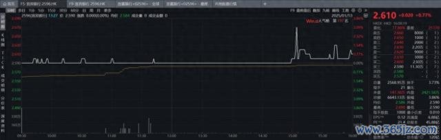 宜宾银行港交所挂牌上市首日股价走势 数据着手:Wind